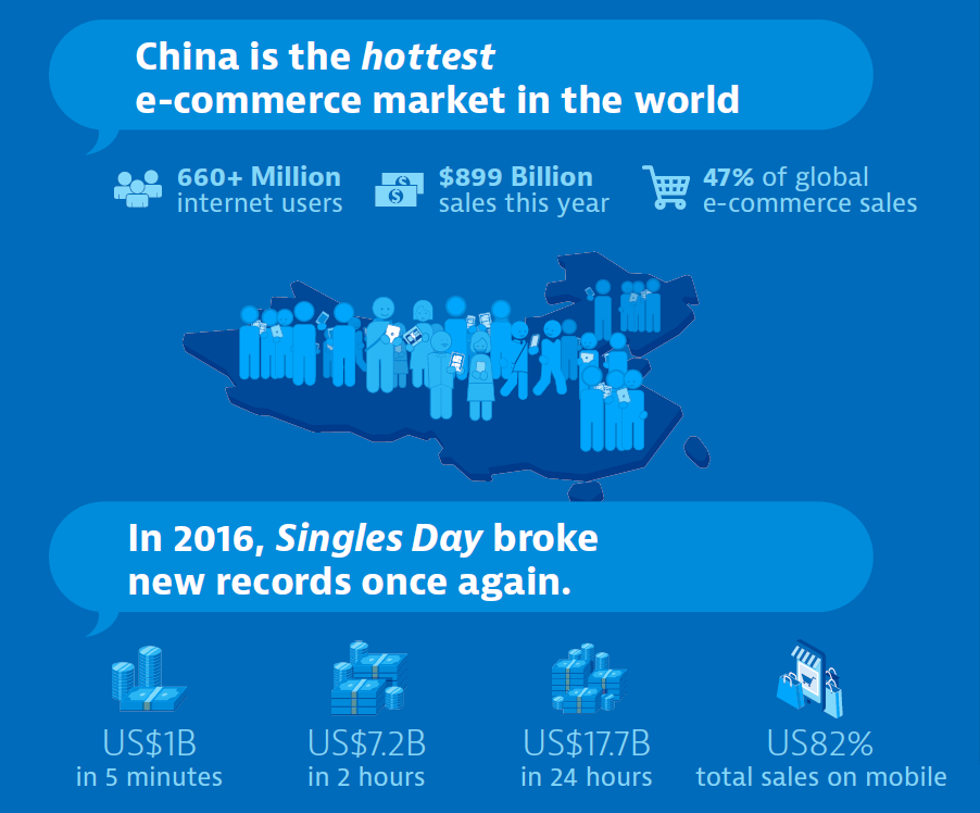The New World Order - China #1 eCommerce Market